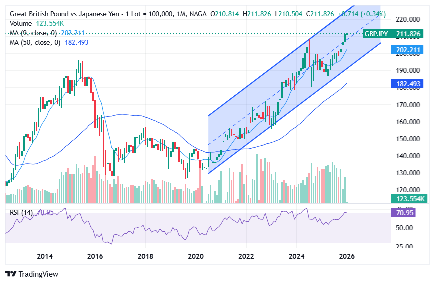 Pound to Yen (GBPJPY) Technical Forecast