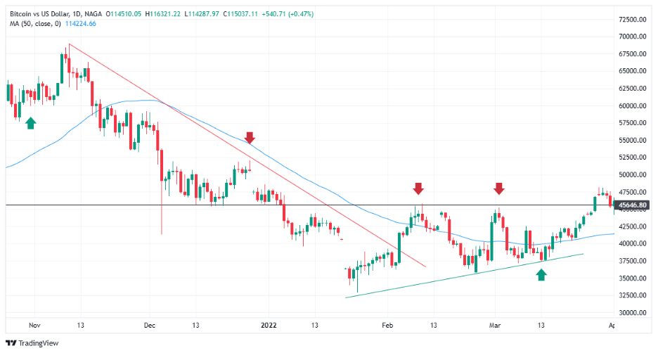 تداول العملات الرقمية - الدعم والمقاومة