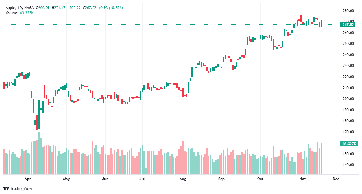 أسهم الميتافيرس - أسهم أبل