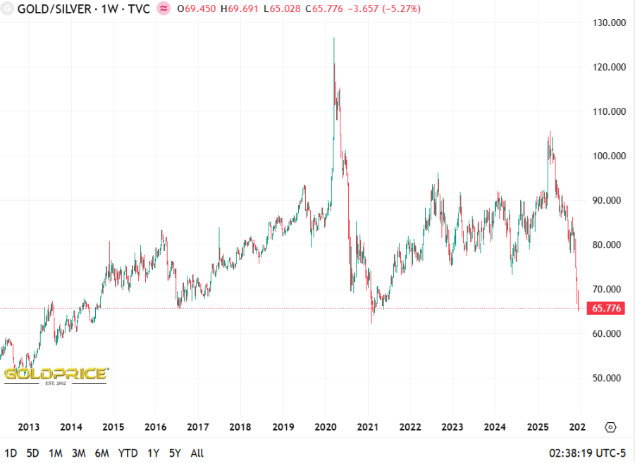 نسبة الذهب إلى الفضة