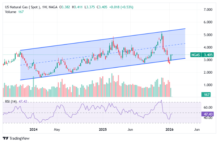 Natural Gas Price Forecast - Technical Outlook 