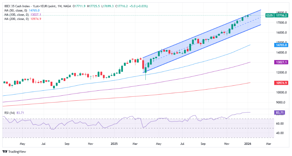 IBEX 35 Technical Analysis  