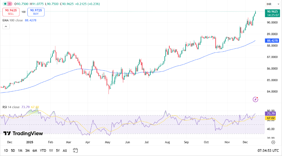 USD to INR Forecast 2026 – Technical Outlook