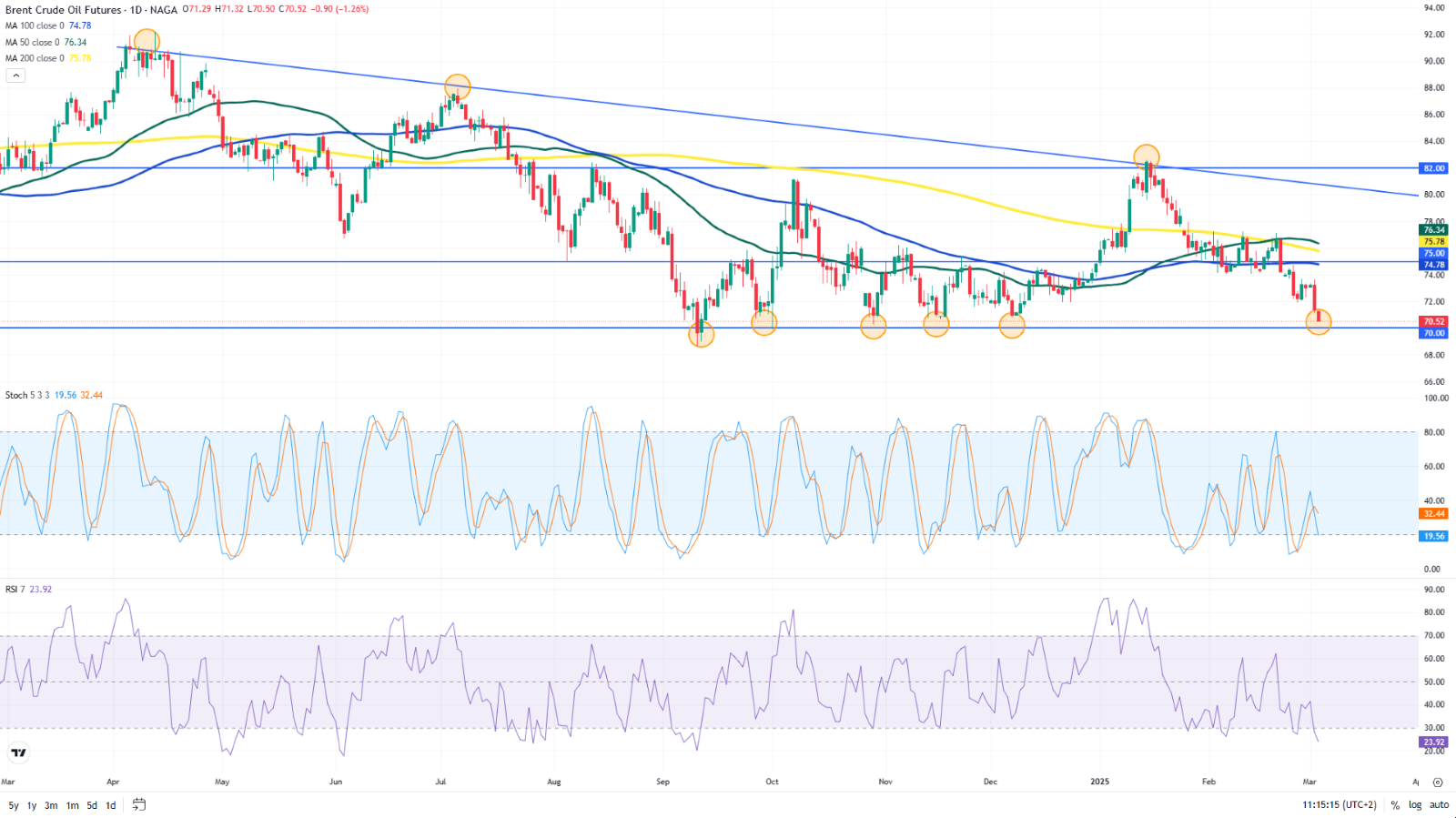 Technical Oil Prices Forecast 2025