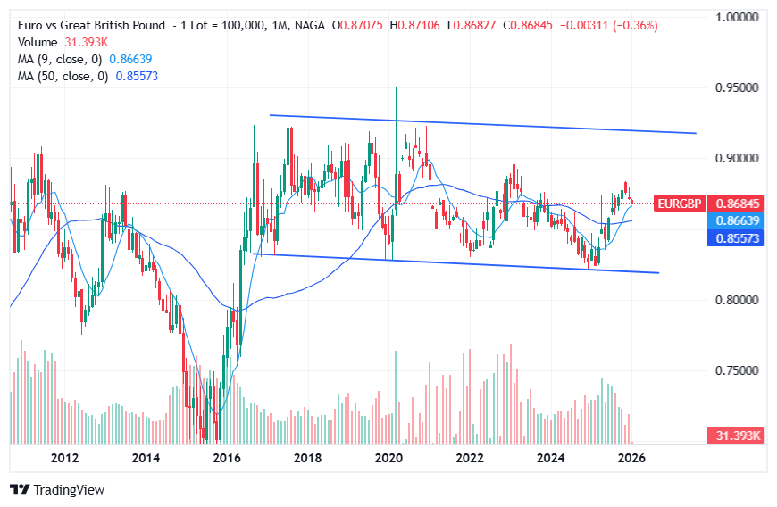 Euro to Pound (EURGBP) Technical Analysis and Forecast 2026