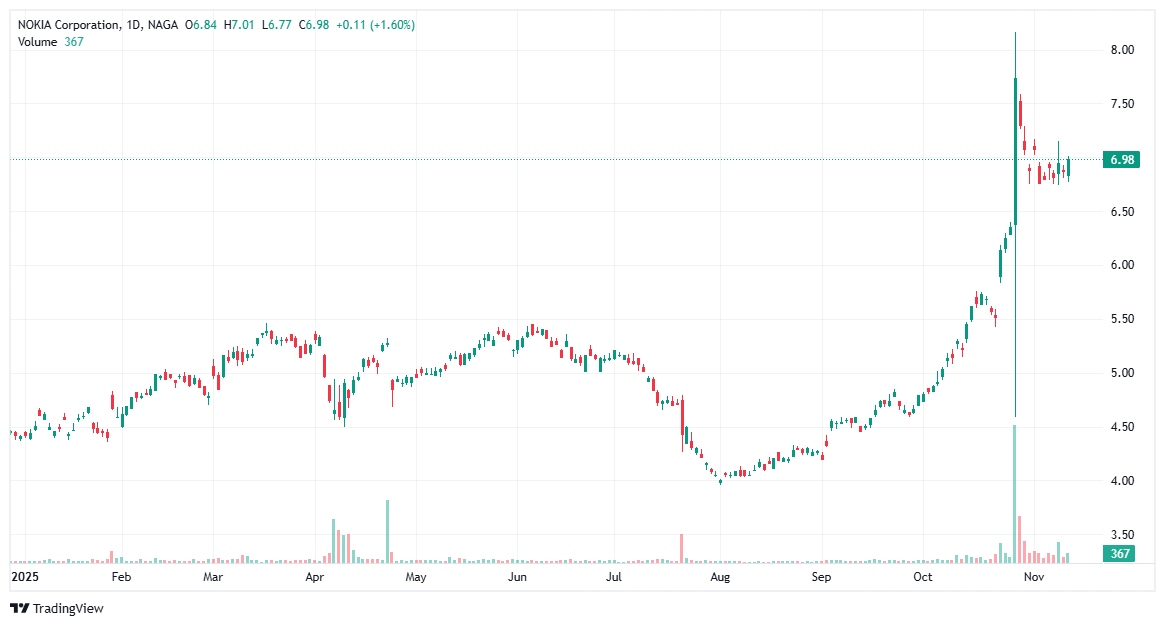 Best penny stocks - Nokia