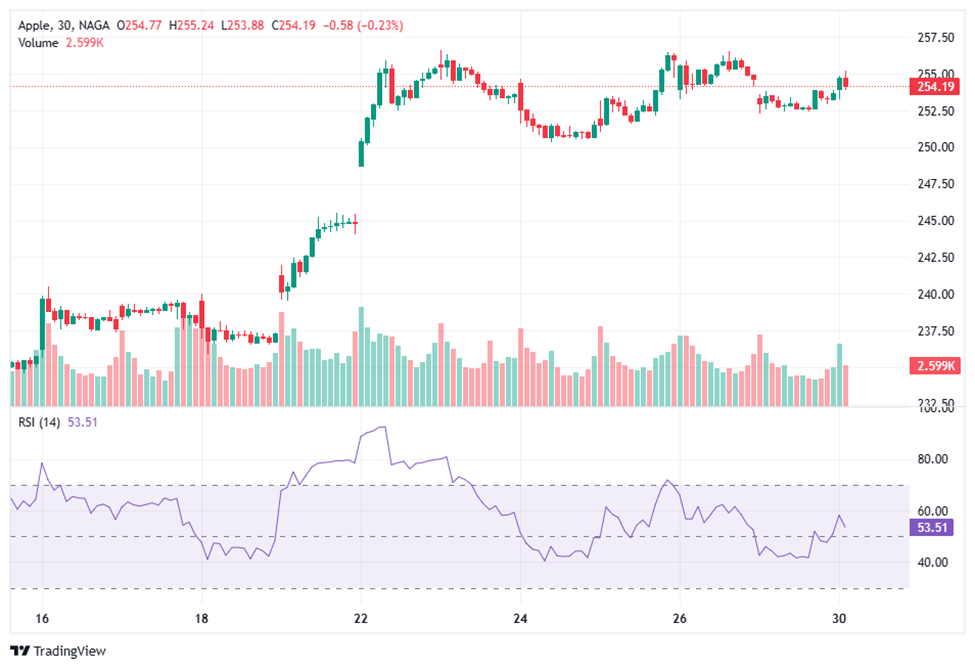 Best Trend Indicators - Relative Strength Index (RSI)