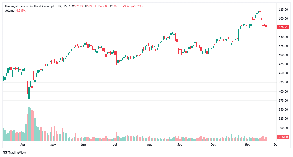 UK Dividend Stocks NatWest Group (NWG)