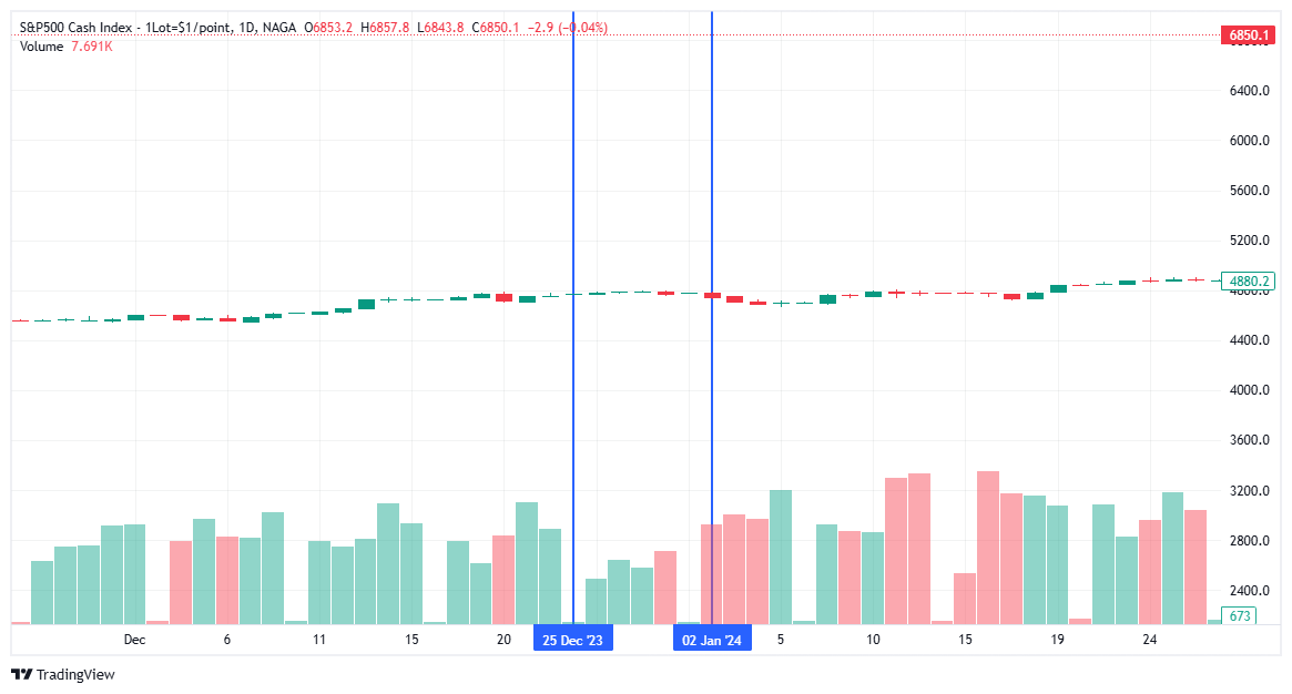 Santa Claus rally in 2024 - S&P 500 