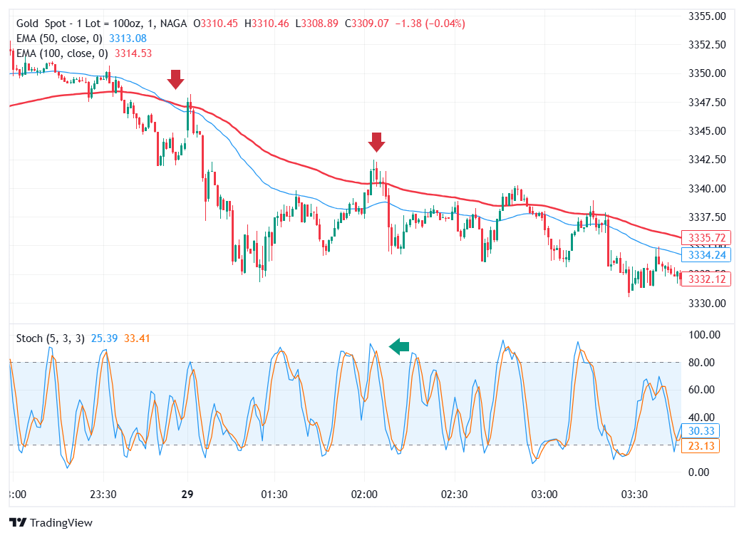 Scalping strategy sell signal