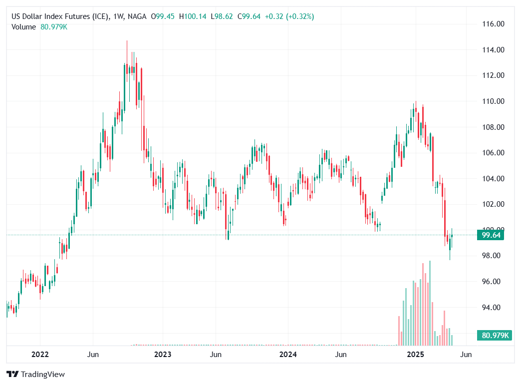 Dolar SUA (USD) - Cea mai tranzacționată monedă din lume
