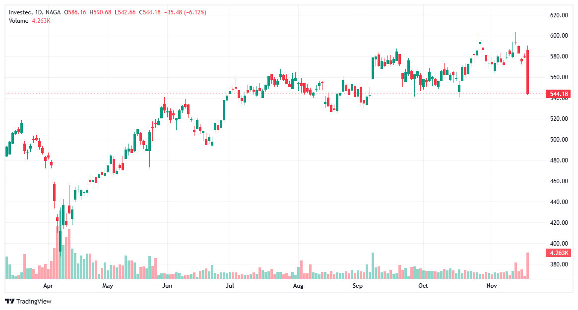 UK Dividend Stocks Investec (INVE)