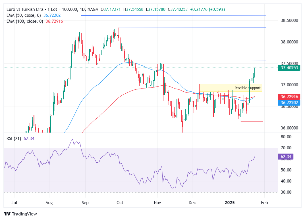 Euro to Turkish Lira Forecast