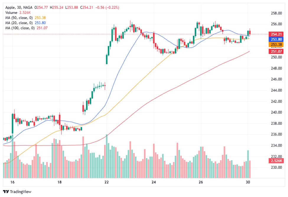 Best Trend Indicators - Moving Averages