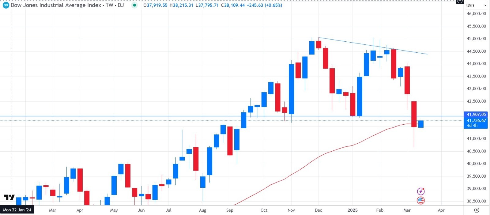Dow Jones Forecast 2025