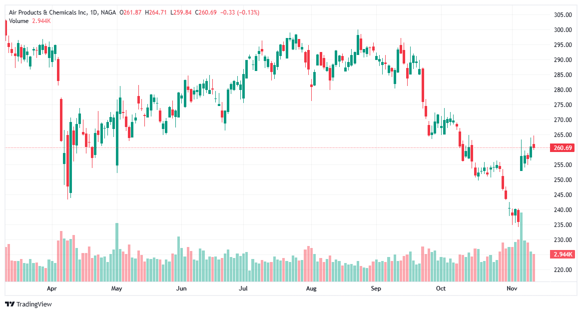 اسهم Air Products & Chemicals - افضل اسهم الطاقة المتجددة
