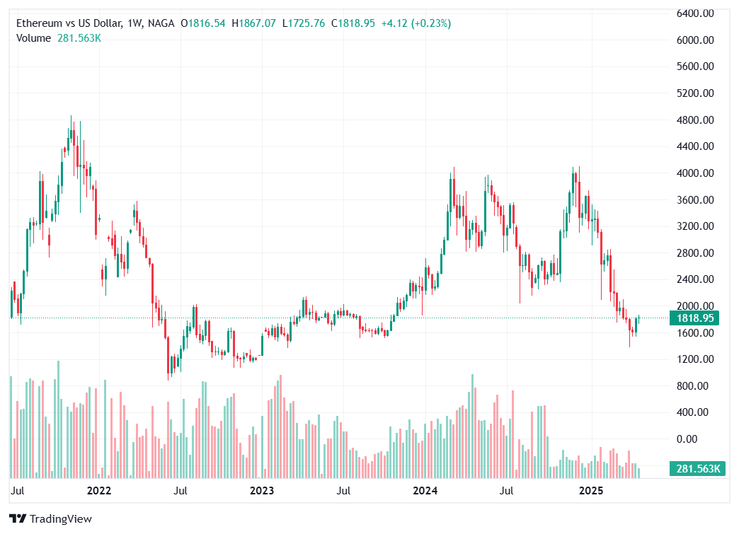 Ethereum (ETH) - Cele mai Valoroase Criptomonede