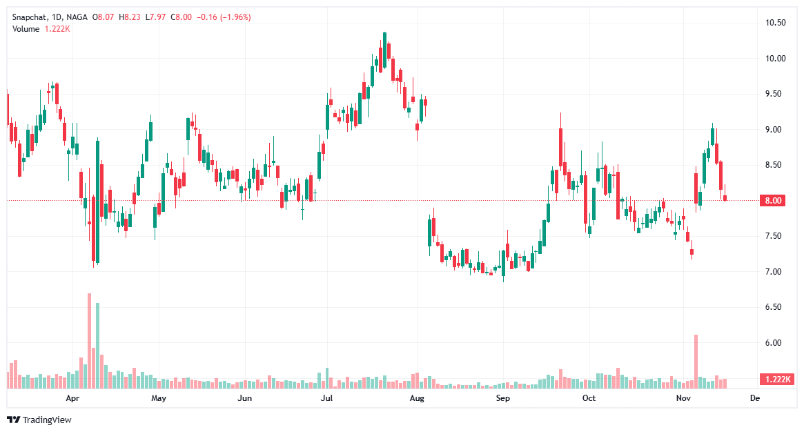 أسهم الميتافيرس - أسهم سناب
