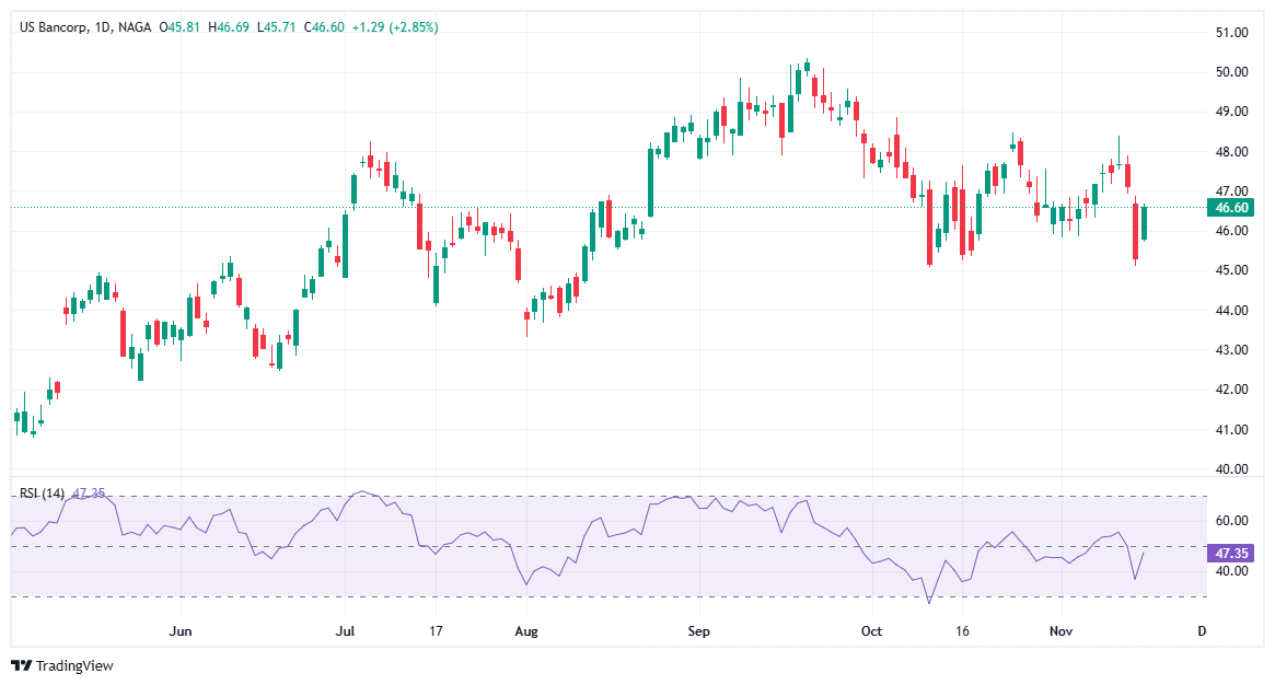 US Dividend Stocks U.S. Bancorp (USB)