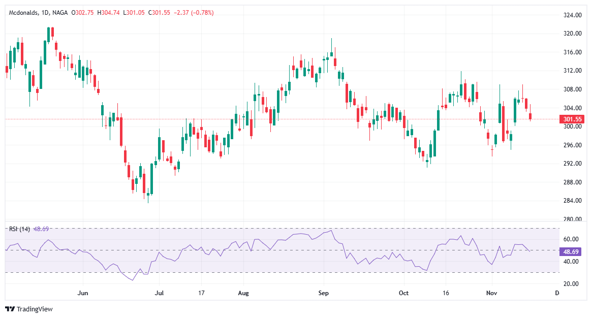 US Dividend Stocks McDonald's (MCD)