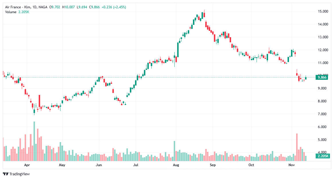 Best penny stocks - AirFrance
