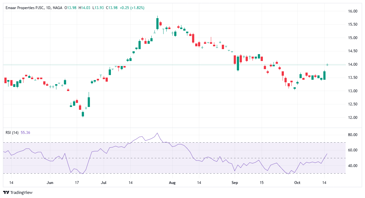  أفضل استثمار في دولة الإمارات العربية المتحدة – سوق العقارات