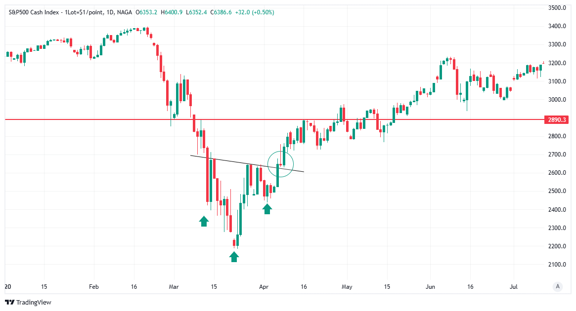 Example of Inverse Head and Shoulders Chart Pattern