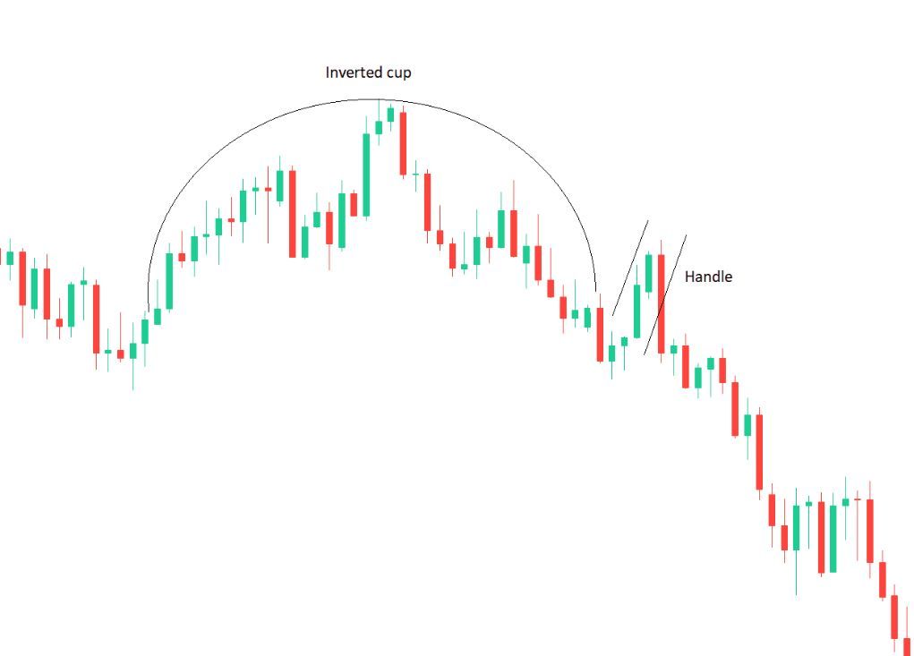 What is an Inverted Cup and Handle Pattern?