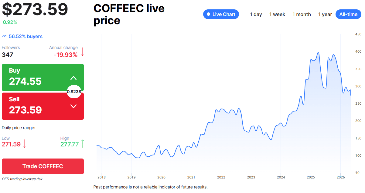 Coffee prices in recent years