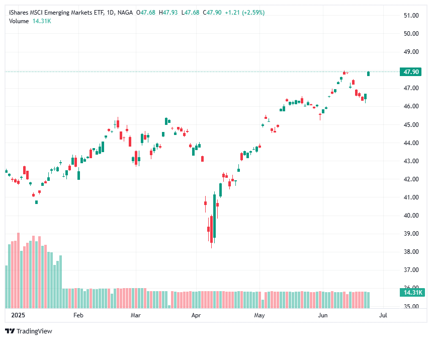 Most Liquid Emerging Market Funds: iShares MSCI Emg Markets ETF 