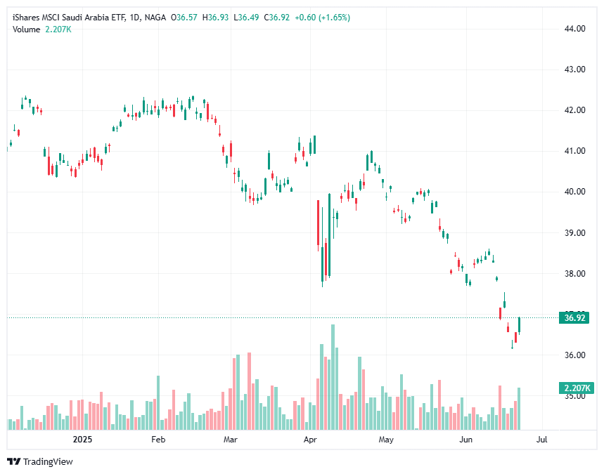 Country-Specific Emerging Market Funds: iShares MSCI Saudi Arabia ETF (KSA) 