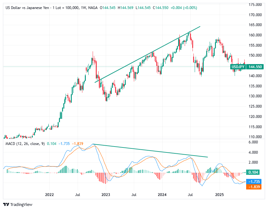 MACD bearish divergence
