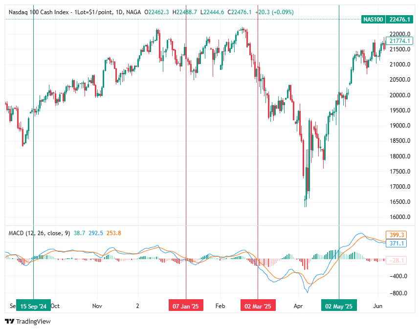 MACD Centerline Crossovers
