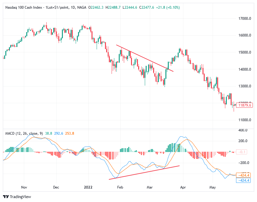 MACD Bullish Divergence