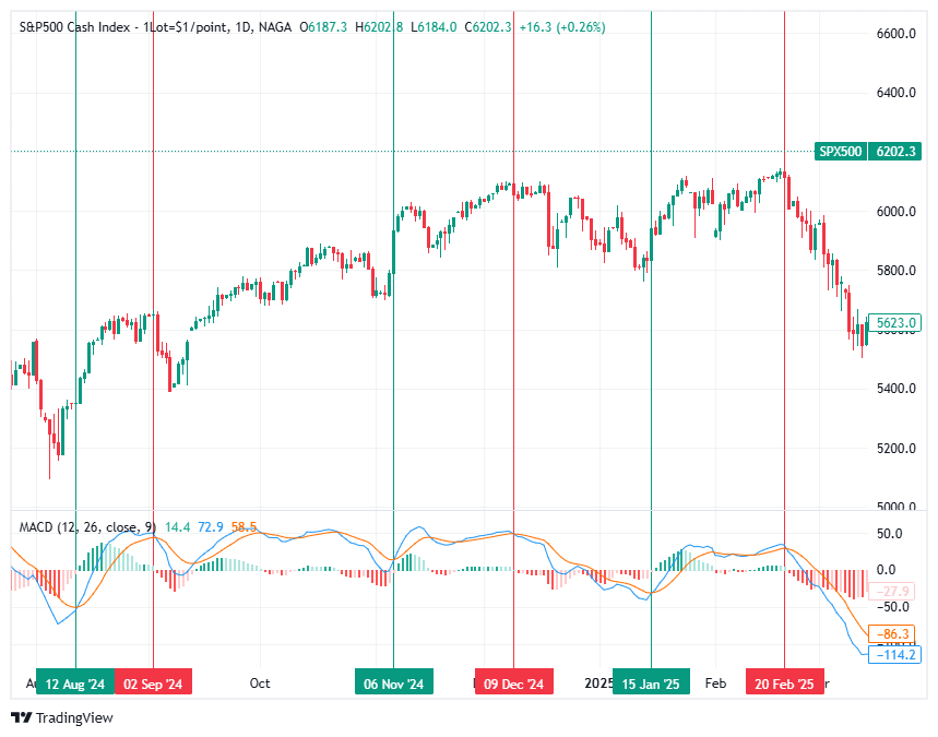 MACD Signal Line Crossovers 