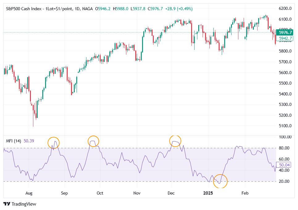 MFI Overbought/Oversold