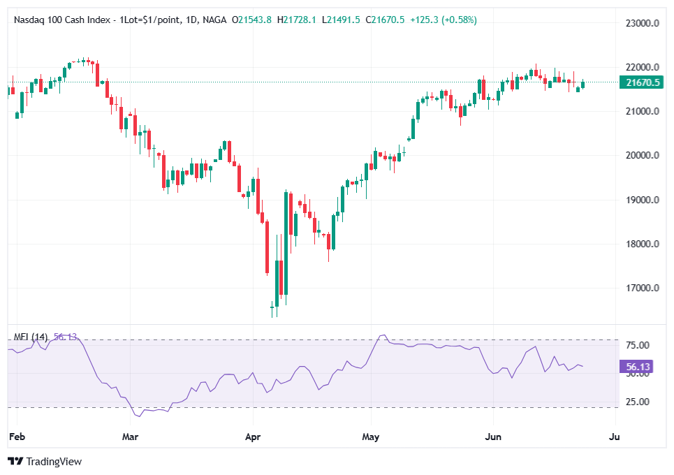 What is Money Flow Index (MFI) 