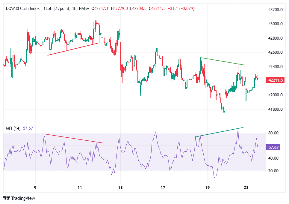 Money Flow Index (MFI) divergence 