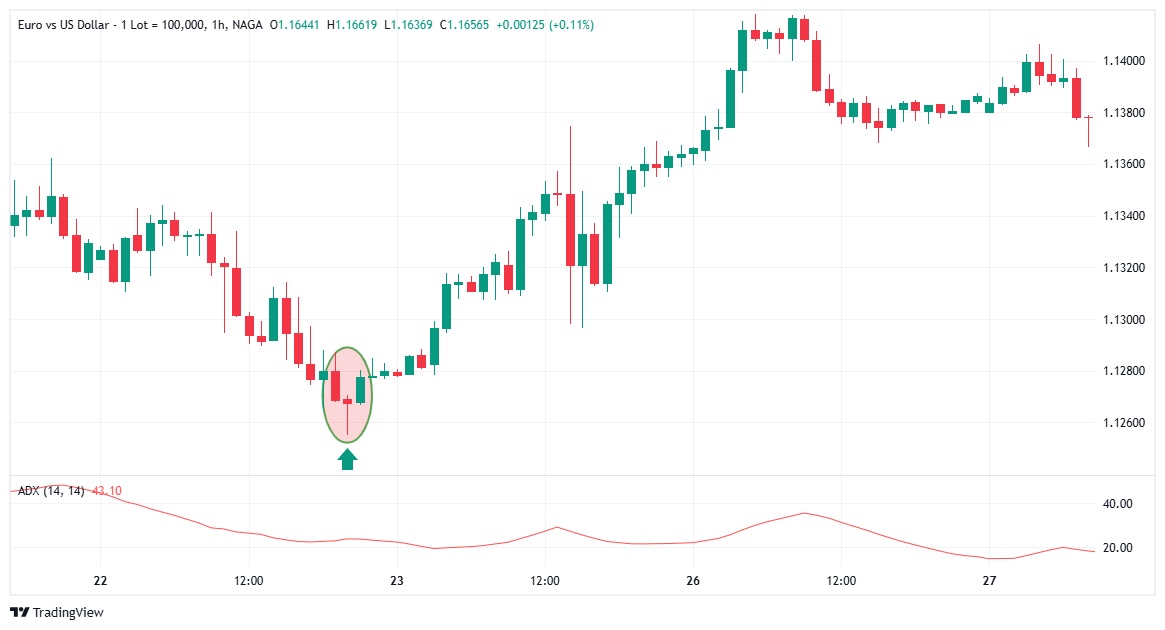 Trading Strategies with Morning Star Candlestick