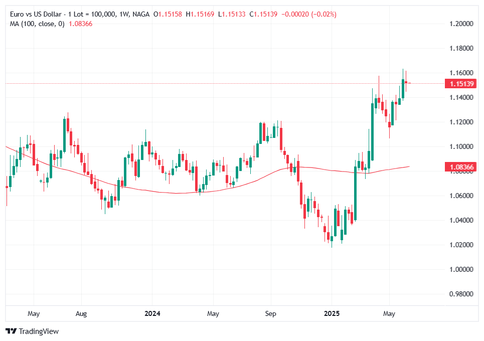 Moving Average Indicator