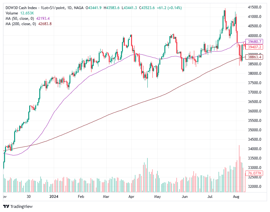 Moving averages cross