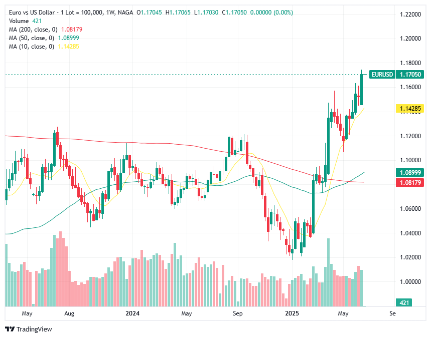 Moving Averages example