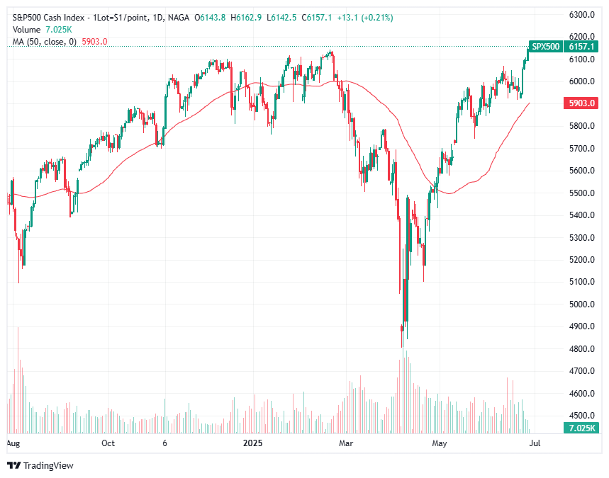 Moving averages price crosses