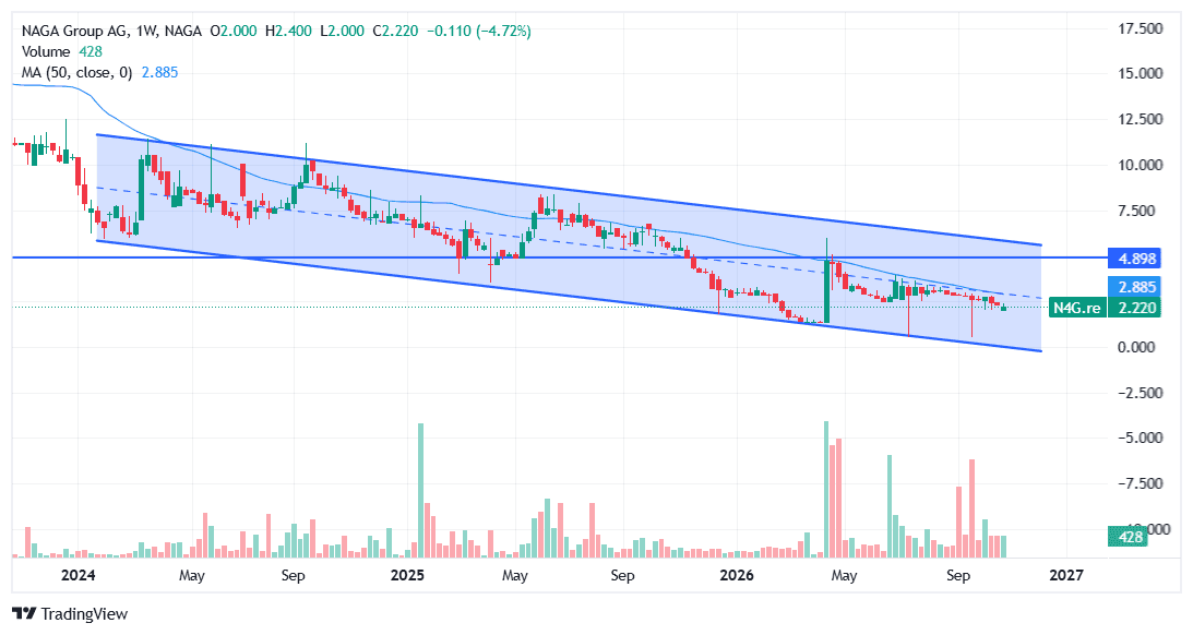 NAGA Group (N4G0) stock weekly chart