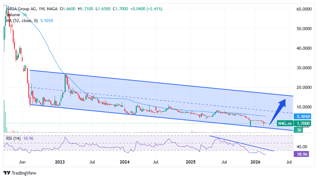 NAGA Group (N4G.DE): The AI-Fintech Powerhouse