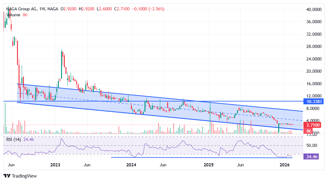 NAGA Group stock technical analysis