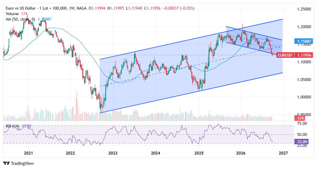 EUR/USD weekly: sliding inside a falling channel towards 1.1150 support