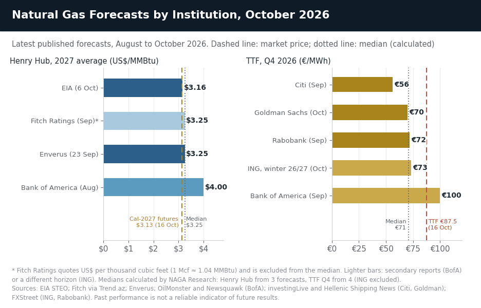 Natural Gas Forecasts by Institution