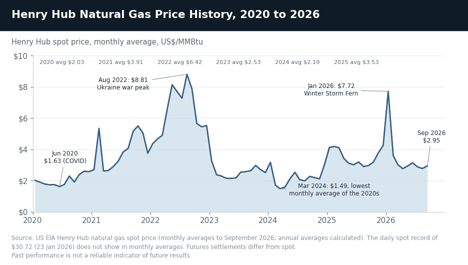 Henry Hub Natural Gas Price History