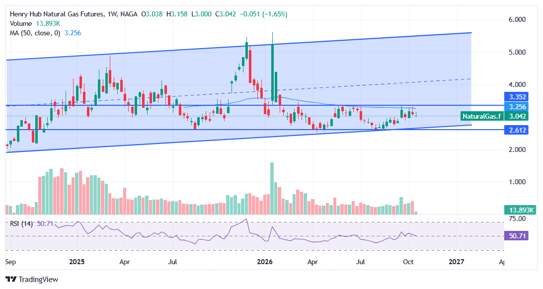 NAtural Gas Price Forecast - Technical Outlook